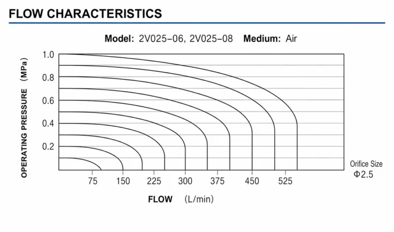 Flow Characteristics