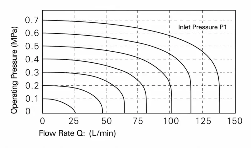 3V1 3/2 Way Normally Closed Solenoid Valve Flow Characteristics