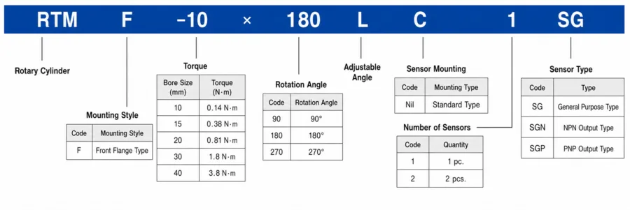 How to order RTMF Series Pneumatic Rotary Actuator