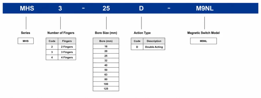 How to order MHS Parallel Pneumatic Gripper