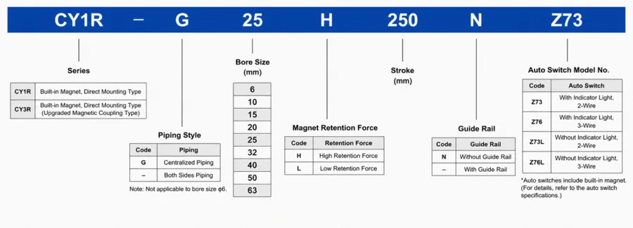 How to order CY1R Magnetically Coupled Rodless Cylinder